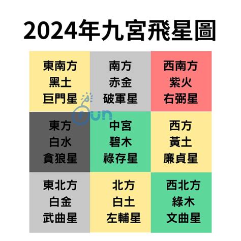 2024床頭方向|【2024年九宮飛星圖＋風水擺位】